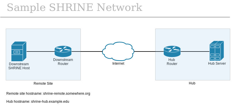 A Sample SHRINE Network
