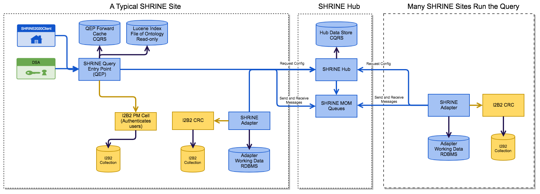 SHRINE 3.0 Architecture Upgrade