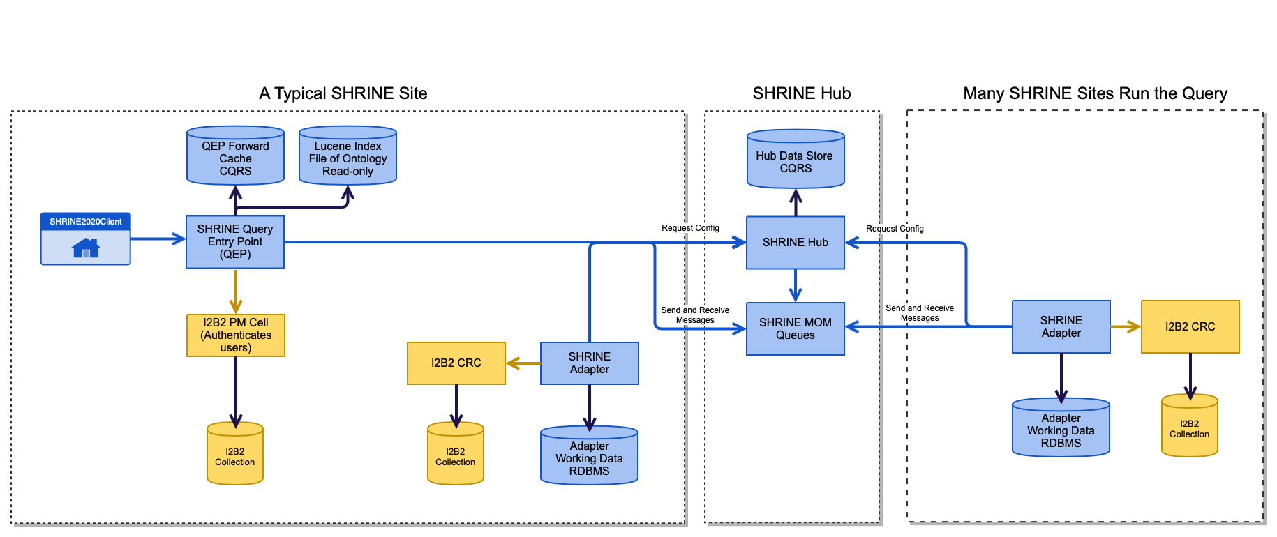SHRINE 3.0 Architecture End State Copy