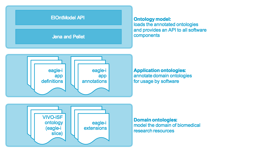 eagle-i-ontology-layers