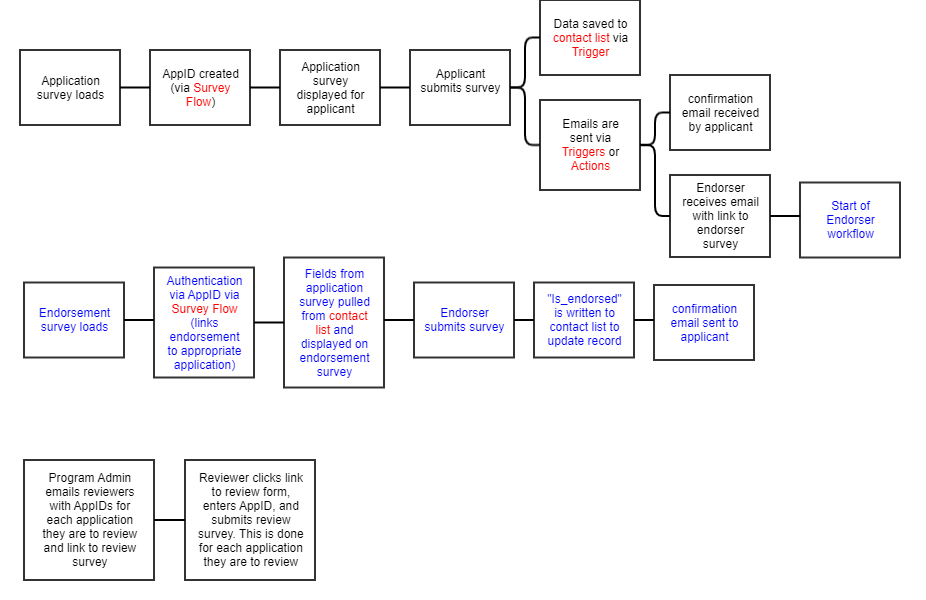 Qualtrics workflow - Application cycles with Endorsements and Reviews