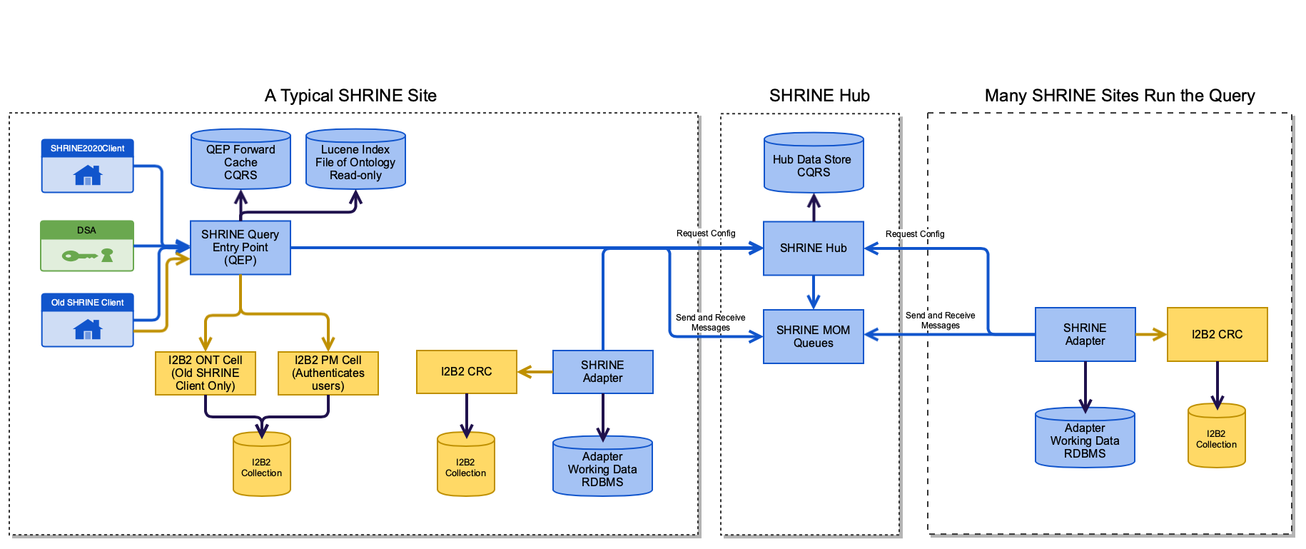 SHRINE 3.0 Architecture End State Copy Copy