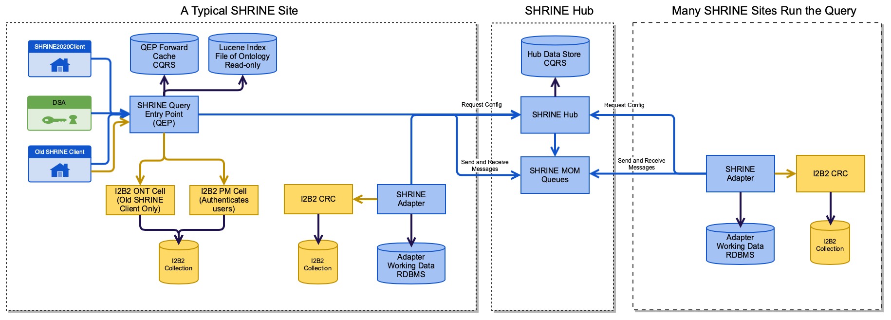 SHRINE 3.0 Architecture Upgrade